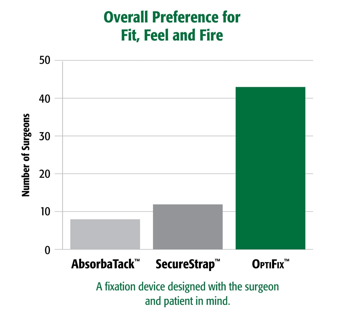 Preferred Ergonomic Feel and Design